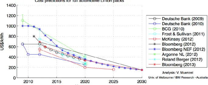 Figure 3-11 Different predictions for Li-ion batteries for automotive cost trends (2015) [115] 