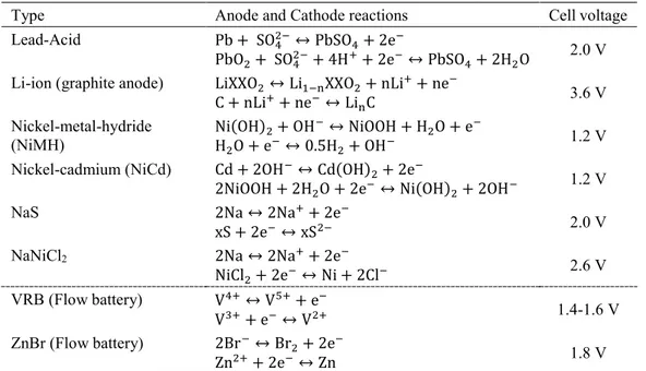 Table 2.2 Chemical reactions and cell voltages of main BESS technologies 