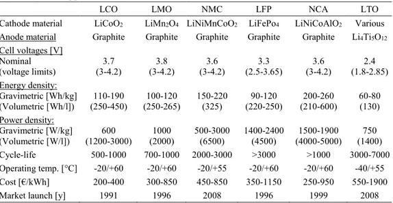 Table 2.4 Characteristics of different chemistries of lithium-ion batteries. Cost refers to cell price  for utility-scale applications [84]–[86]