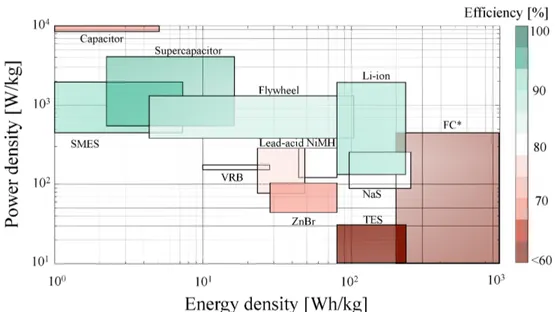 Figure 2.5 Comparison about energy density, power density and cycling efficiency for various  EES technologies [11], [30], [93] 1