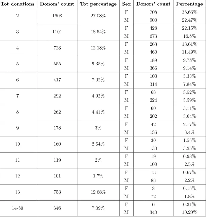 Table 2.4: Distribution of total donations per individual