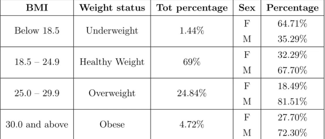 Table 2.7: Summary of donors’ BMI