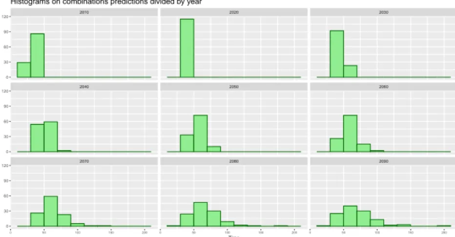 Figure 3.7: Histograms of CO 2 emissions, considering the 5 IAMs; in each panel a different year.