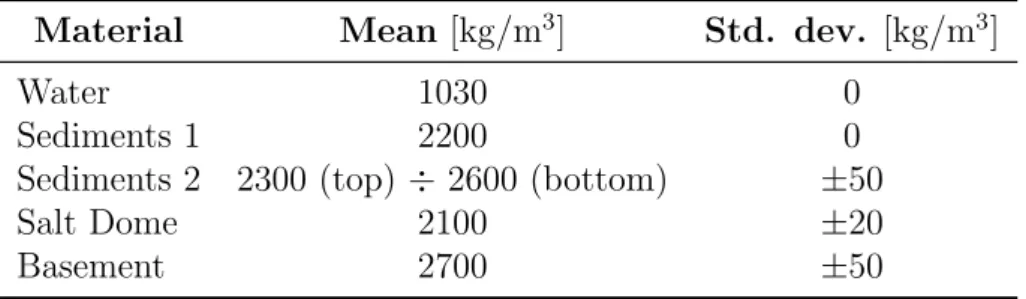 Table 7.2: Mean density and standard deviation for both the GRM models.