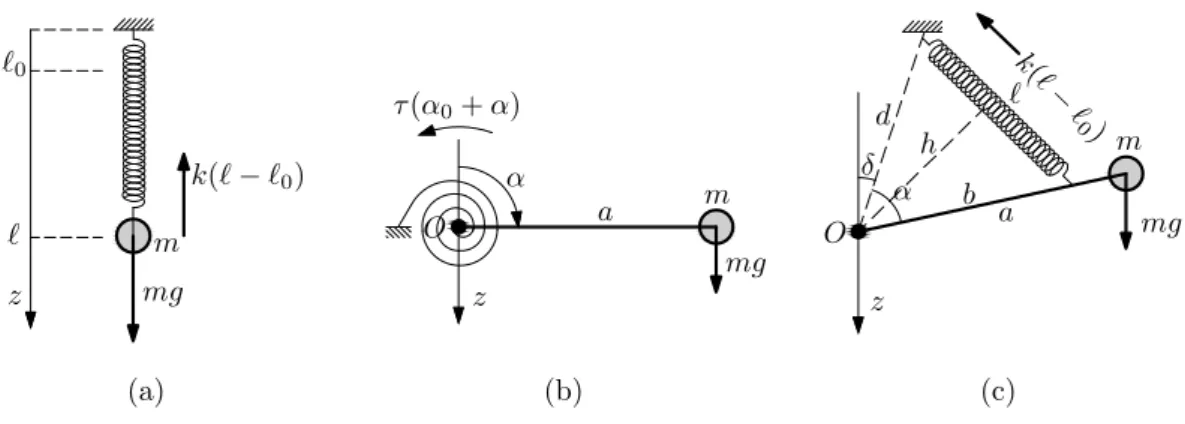 Figure 1.6: Elastic spring gravimeter principle: a) vertical spring balance, b) lever torsion spring balance c) lever spring balance.