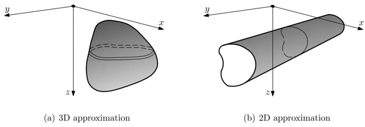 Figure 2.1: Geometrical approximation used to describe the parameters of the investigated body in the forward function.