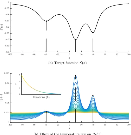 Figure 5.4: Example of a mono-dimensional target function E (x), and how the simulated anneal- anneal-ing probability function P T (x) is modulated varying the temperature from a high value (yellow) to a low one (blue)