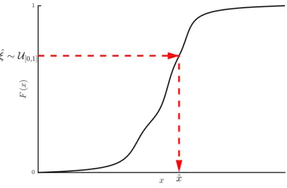Figure 6.9: Direct sampling by inversion of the cumulative distribution function.