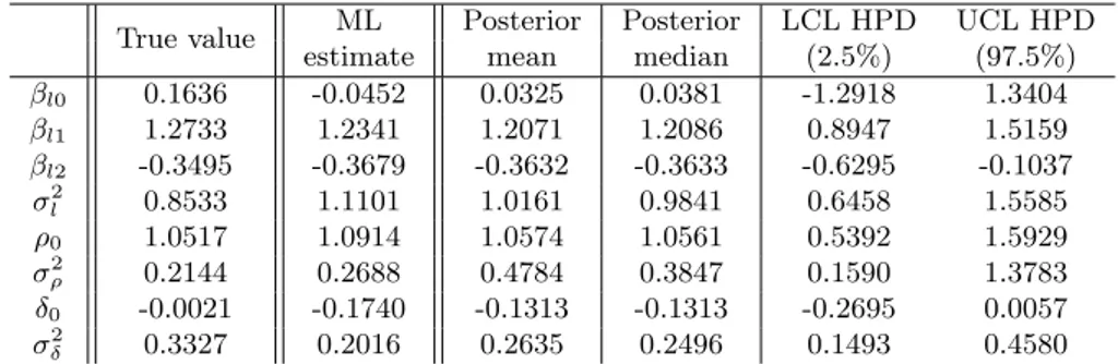 Table 3.2 summarizes the results of the posterior sampling: the true value, the posterior means, the posterior medians and the lower and upper 95% HPD  credi-bility limits of the marginal posterior distribution of the parameters β l , σ 2 l , ρ 0 , δ 0 , σ