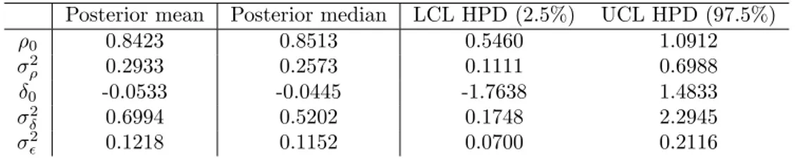Table 3.6 summarizes the results of the posterior sampling: the posterior means, the posterior medians and the lower and upper 95% credibility HPD limits of the marginal posterior distribution of the parameters ρ 0 , δ 0 , σ ρ2 , σ δ 2 and σ 2ϵ 