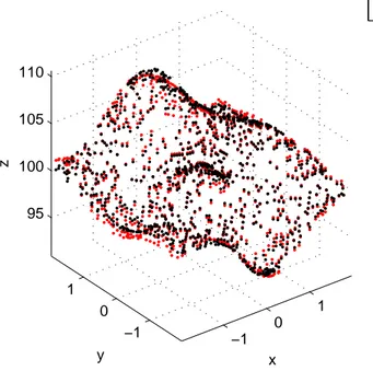 Figure 3.7: Representation of the clouds of the predicted points (red) computed using the BHGP model and the corresponding points of the true function (black) (Simulated data - II).