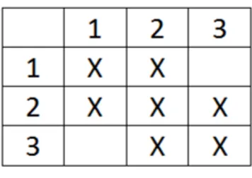 Figura 1: Esempio di tabella di prossimit` a. La classe geologica 1 pu` o essere vicino a 2, ma non alla 3