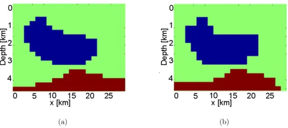 Figura 3: Sezione verticale del modello di batimetria vero (a) e geologico (b), dove in blu sono rappresentati i sedimenti, in verde il sale ed in rosso la roccia