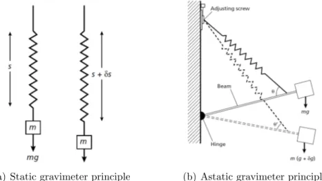 Figure 1.6: Principle of measurements of the various kind of gravimeters used (Kearey et al., 2009)