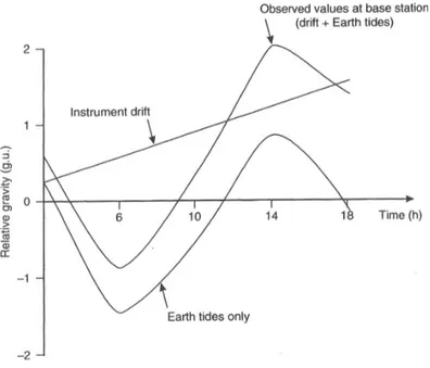 Figure 1.8: Graph of the effects of Earth tides and instrumental drift on the acceleration due to gravity (Reynolds, 1997)