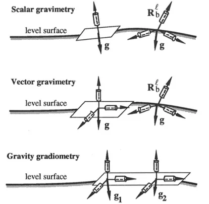 Figure 1.11: Approaches to airborne graviemty (Schwarz and Li, 1997)