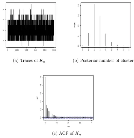 Figure 4.9: Markov chain sample of the number of clusters K n (α = 100).