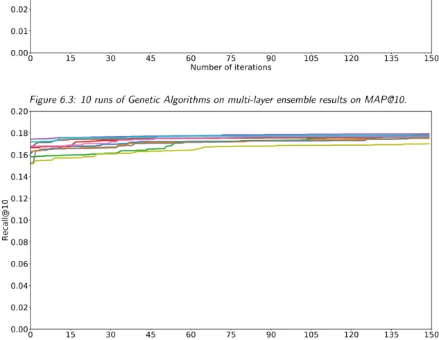 Figure 6.4: 10 runs of Genetic Algorithms on multi-layer ensemble results on Recall@10.