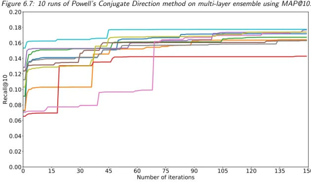 Figure 6.8: 10 runs of Powell’s Conjugate Direction method on multi-layer ensemble using Recall@10.