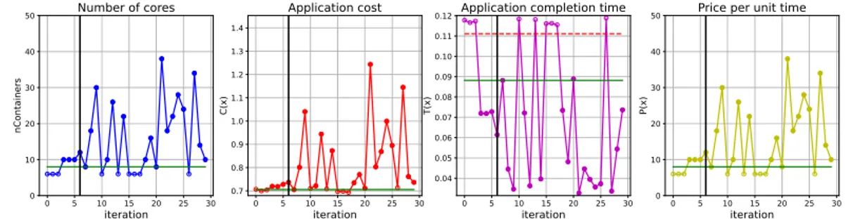Figure 6.13: Optimization of Query 26 workload with gray box models; input data size of 250 GB.