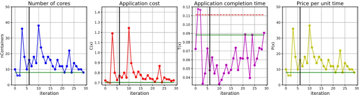 Figure 6.19: Optimization of Query 26 workload with gray box models; input data size of 250 GB.