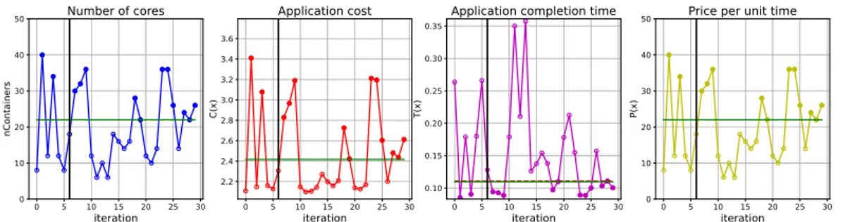 Figure 6.22: Optimization of Query 26 workload with gray box models; input data size of 750 GB.