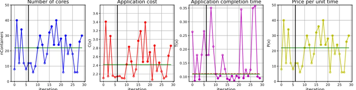 Figure 6.25: Optimization of Query 26 workload with gray box models; input data size of 750 GB.