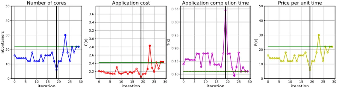 Figure 6.27: Optimization of Query 26 workload with black box models; input data size of 750 GB.