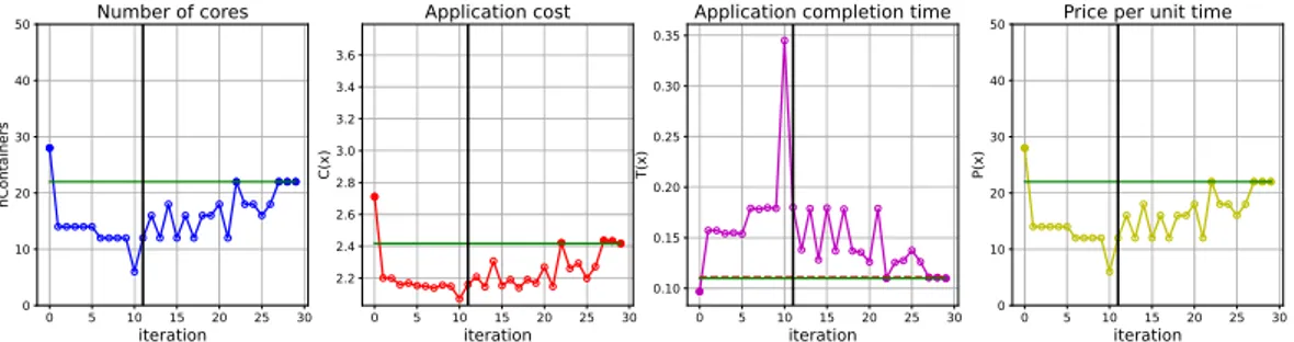 Figure 6.29: Optimization of Query 26 workload with black box models; input data size of 750 GB.