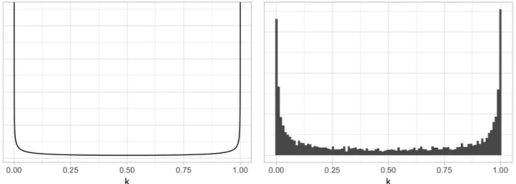 Figure 3.2: Plot of the shrinkage factor κ using the functional form derived in Piironen and Vehtari (2017c) on the left and histogram sampling from the prior on the right.