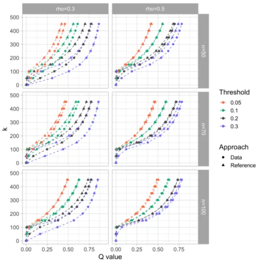 Figure 4.5: Number of discoveries versus q-value plot for different ρ 0 thresholds. Results after 20 data simulations.