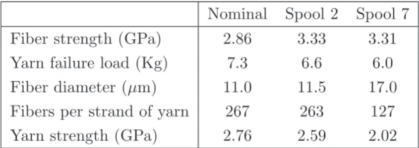 Table 3.1: Mechanical properties of a single fiber and a single yarn of Kevlar
