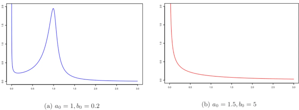 Figure 4.1: Marginal error distribution density functions for different hyperparameters of the gamma prior for the shape parameter θ