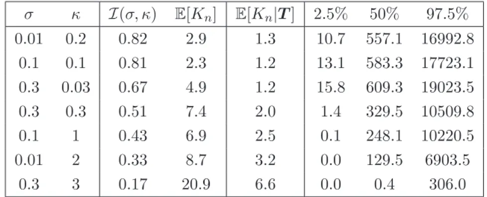 Table 4.2: Interval estimates of the quantiles of the predictive distributions for the model with nonparametric error for different hyperparameters of the NGG process prior.
