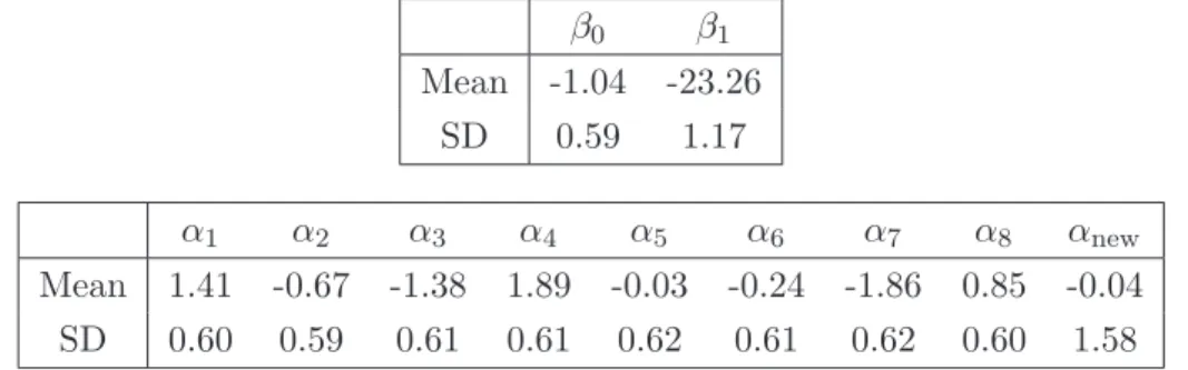 Table 4.4: Posterior mean and standard deviation (SD) of the effects for the model with nonparametric error (σ = 0.3 and κ = 0.3)