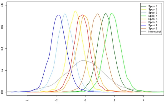 Figure 4.3: Posterior kernel density estimation of the random effects for the model with nonparametric error (σ = 0.3 and κ = 0.3)