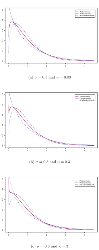 Figure 4.4: Posterior marginal density distribution functions of the error in the model with nonparametric error