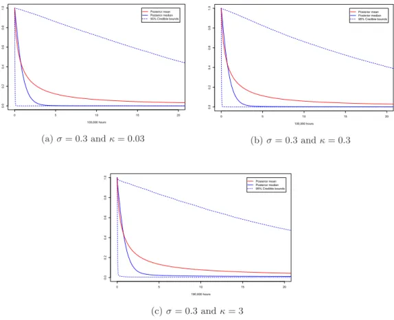 Figure 4.5: Survival functions for a new random spool at 22.5MPa for the model with nonparametric error