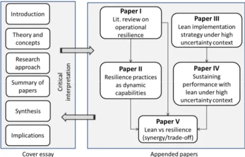 Figure 1. Structure of cover essay and appended papers 