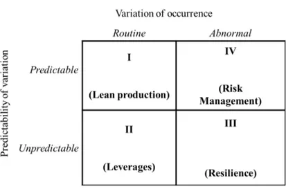 Figure 4. Lean and resilience under different conditions of uncertainty 