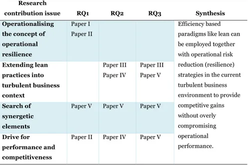 Table 2. Synthesis of main research findings from appended papers 