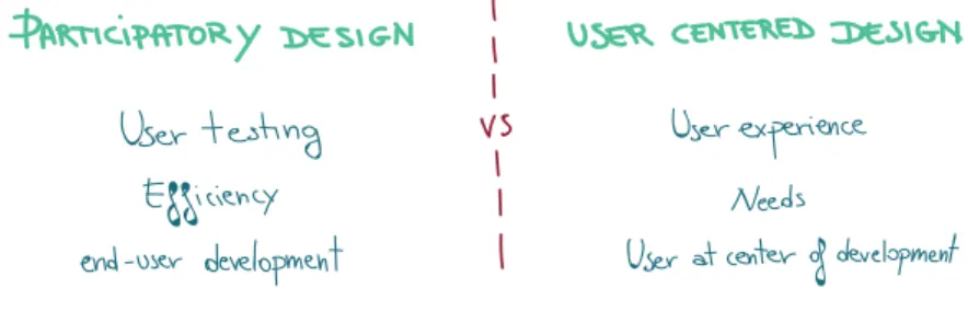 Fig. 4.1 Partecipatory Design VS. User Centric Design Source: A brief history of Design Thinking, published August 12th, 2016  by hUMAN-centered DesignThinking