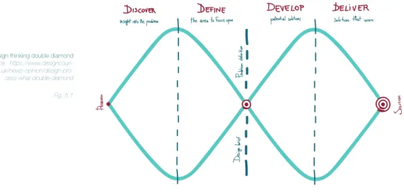 Fig. 5.1Design thinking double diamondSource:  https://www.designcoun-cil.org.uk/news-opinion/design-pro-cess-what-double-diamond