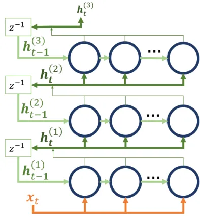 Figure 2.7: A representation of 3-layered RNN with varying number of hidden units.