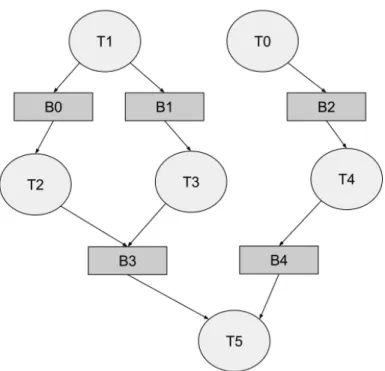 Figure 3.4: An example of a Task Graph for a complex application. A buffer can be both output for some kernels and input for others
