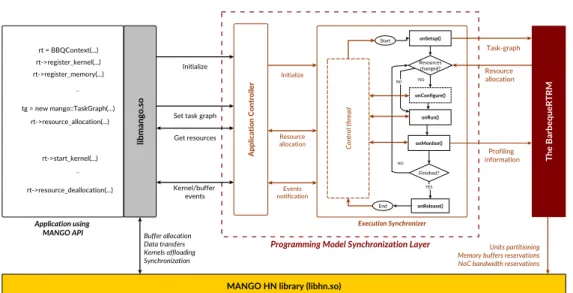 Figure 3.5: Programming Model Synchronization Layer as a bridge between MANGO programming model and Barbeque