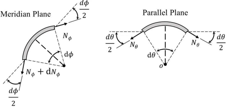 Figure 1.16. Displacements and external loads in a spherical shell segment. 