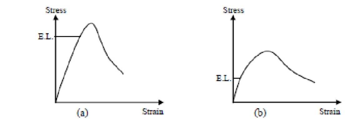 Figure 2-3 Schematic of Stress-Strain curve in (a) HPC and (b) NSC under Uniaxial Compression