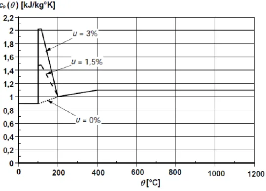 Figure 4-5: specific heat, as function of temperature at 3 different moisture (u=0, 1.5 and 3%)  EN2-1-2