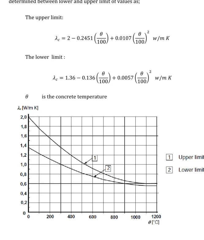 Figure 4-7: Upper and lower limit of the thermal conductivity of concrete as a function of the concrete  temperature
